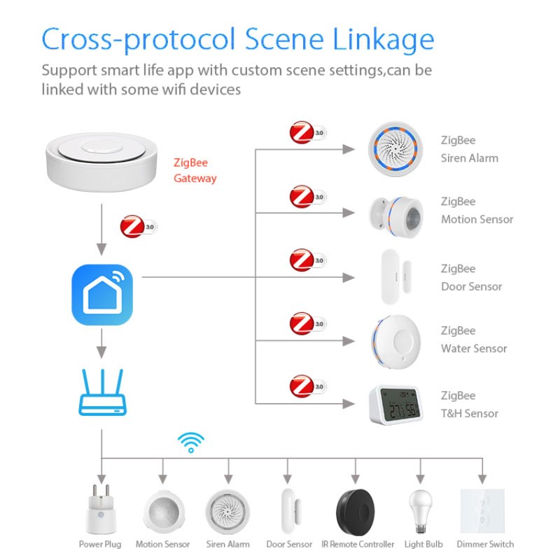 Tuya ZigBee Smart Gateway Home – Smart Home Automation Kit Bewertung und Preis